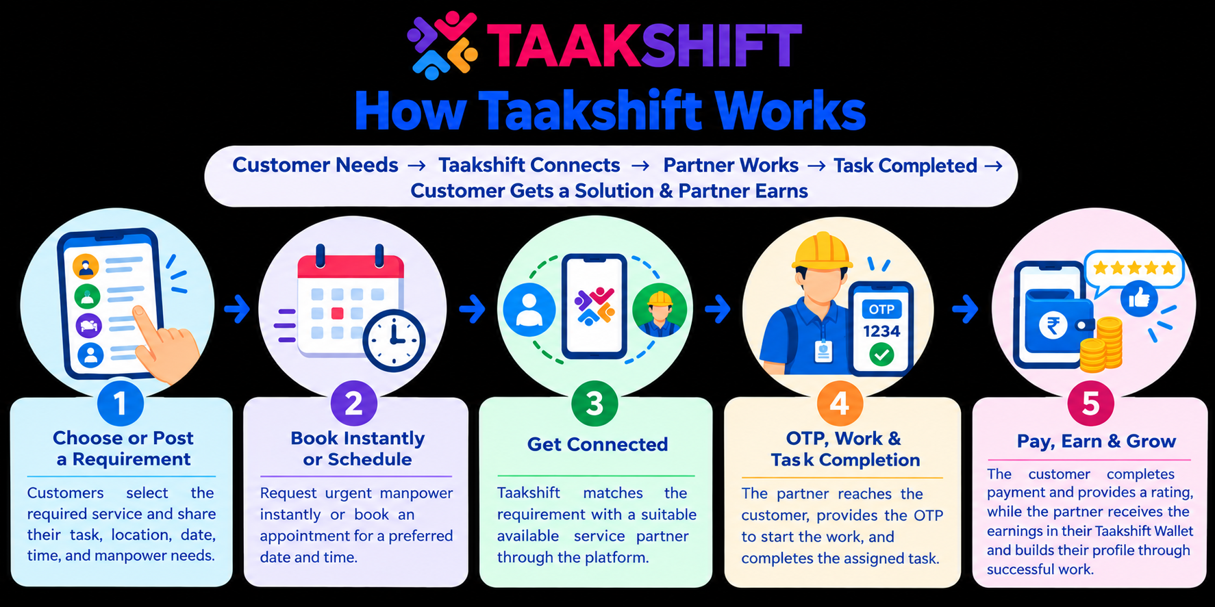 How Taakshift Works